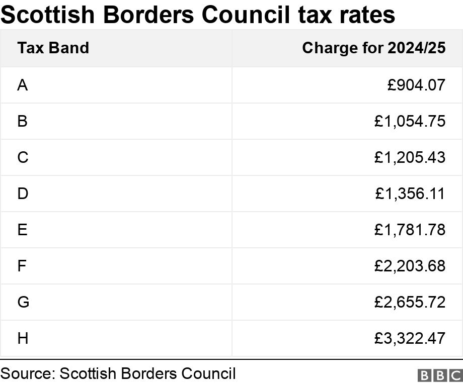 Scottish Borders Council tax rates. .  .