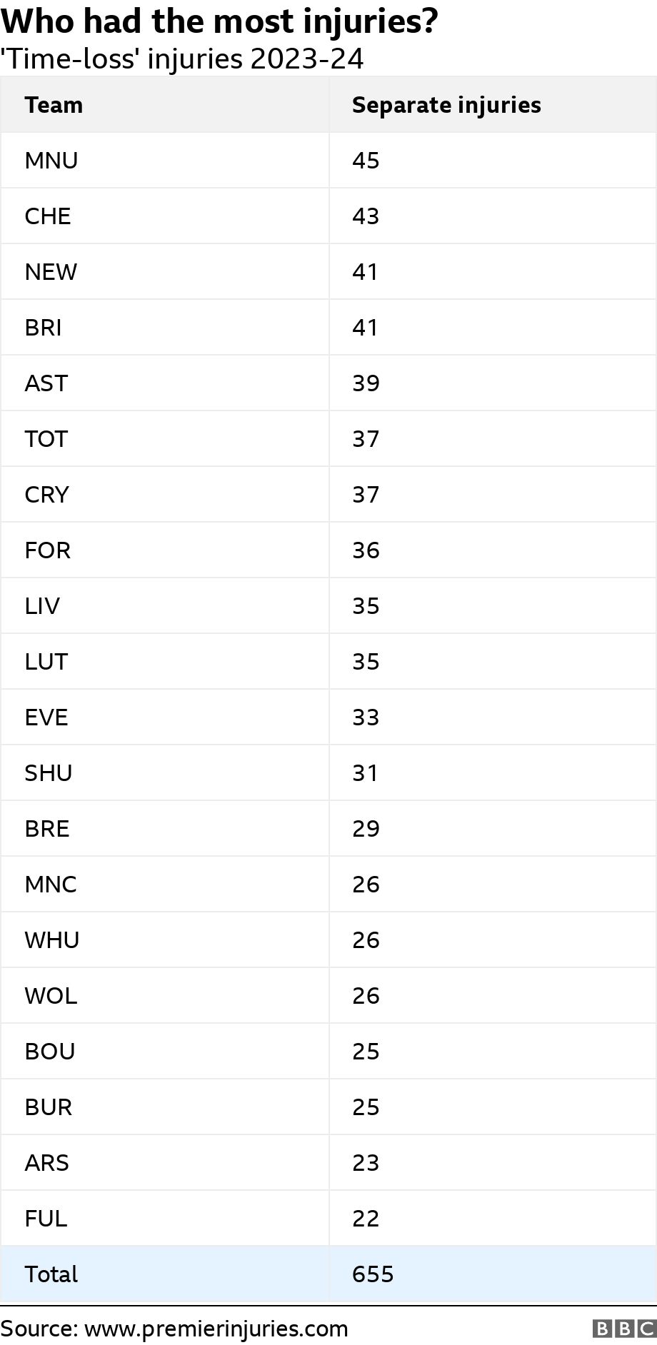 Who had the most injuries?. 'Time-loss' injuries 2023-24.  .