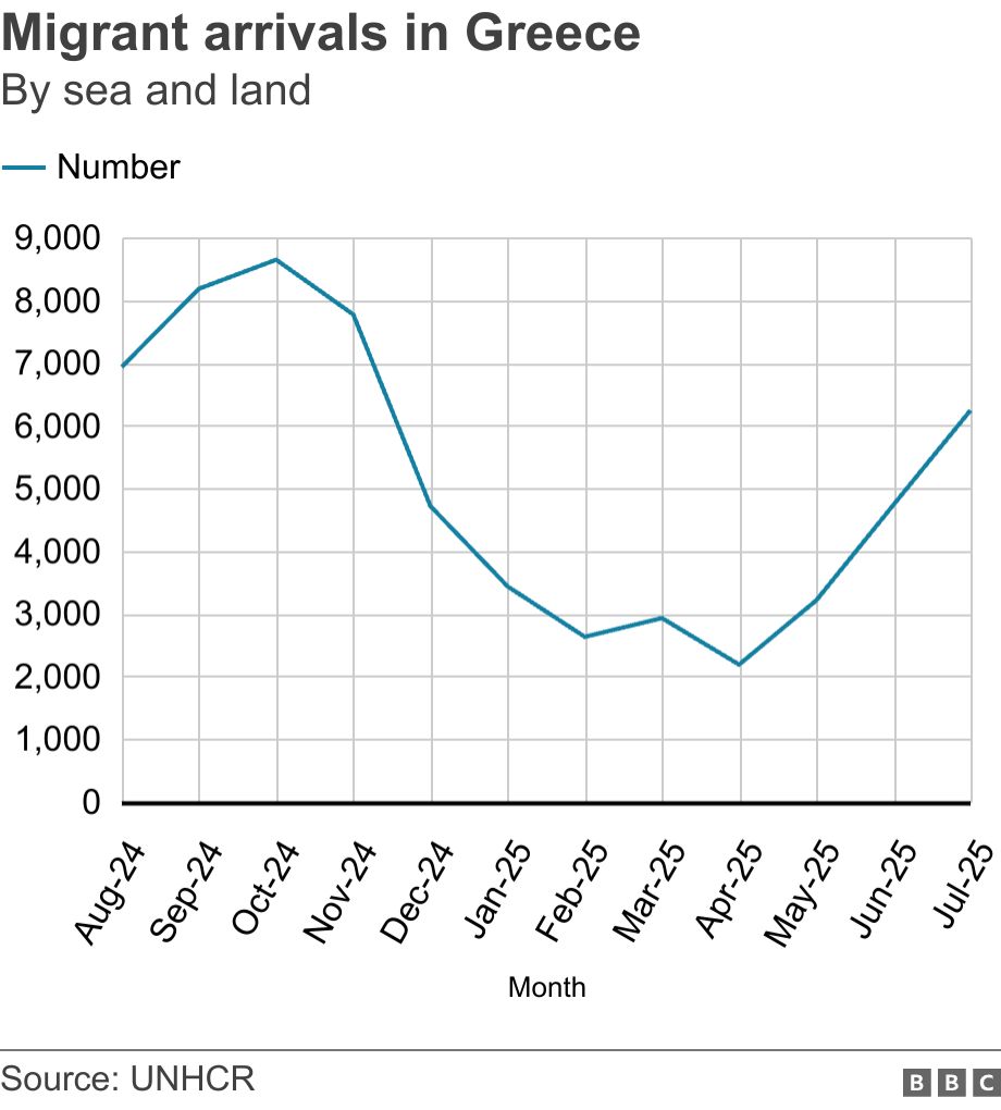 Migrant arrivals in Greece. By sea and land.  .