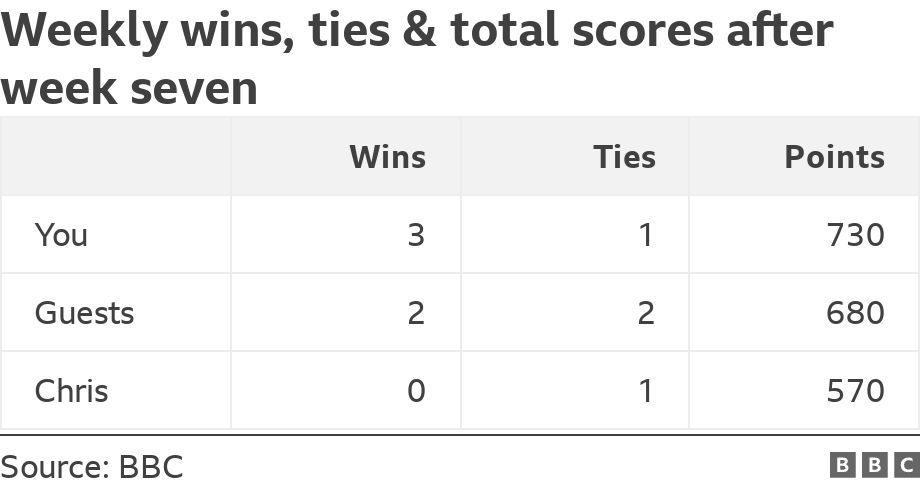 Weekly wins, ties & total scores after week seven. .  .