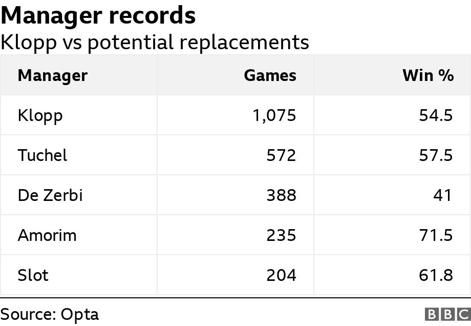 Manager records. Klopp vs potential replacements.  .