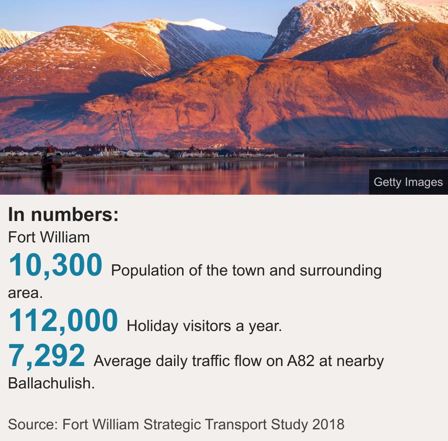In numbers:. Fort William  [ 10,300 Population of the town and surrounding area. ],[ 112,000 Holiday visitors a year. ],[ 7,292 Average daily traffic flow on A82 at nearby Ballachulish.  ], Source: Source: Fort William Strategic Transport Study 2018, Image: Houses line the shore of Loch Linnhe below Ben Nevis and nearby mountains.