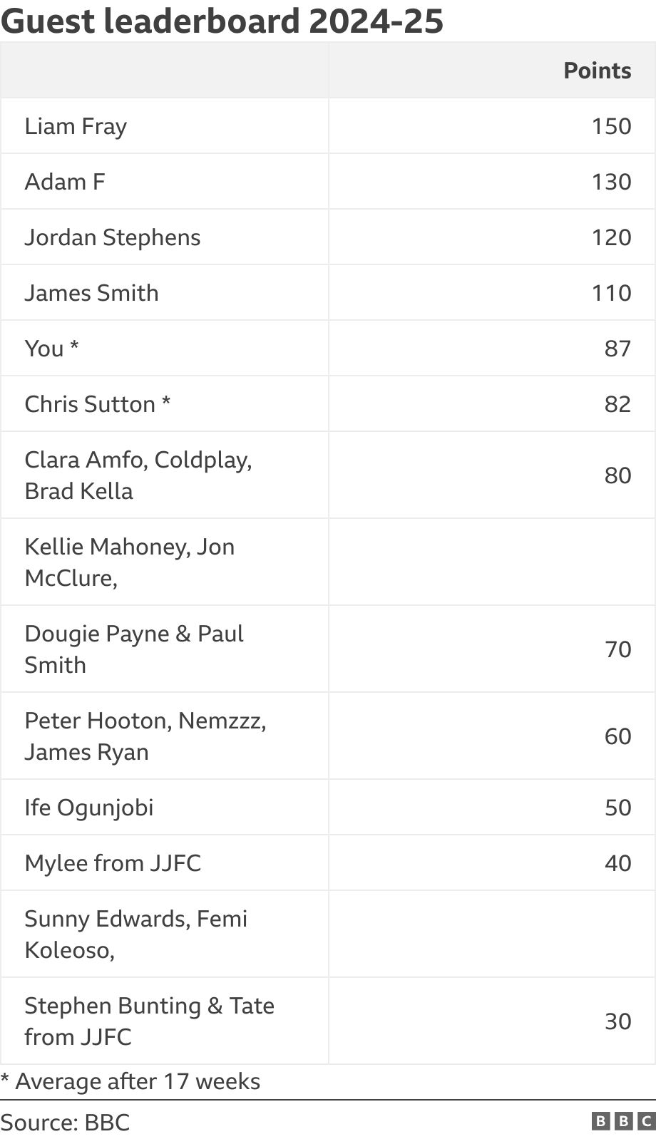 Guest leaderboard 2024-25. .  * Average after 17 weeks.