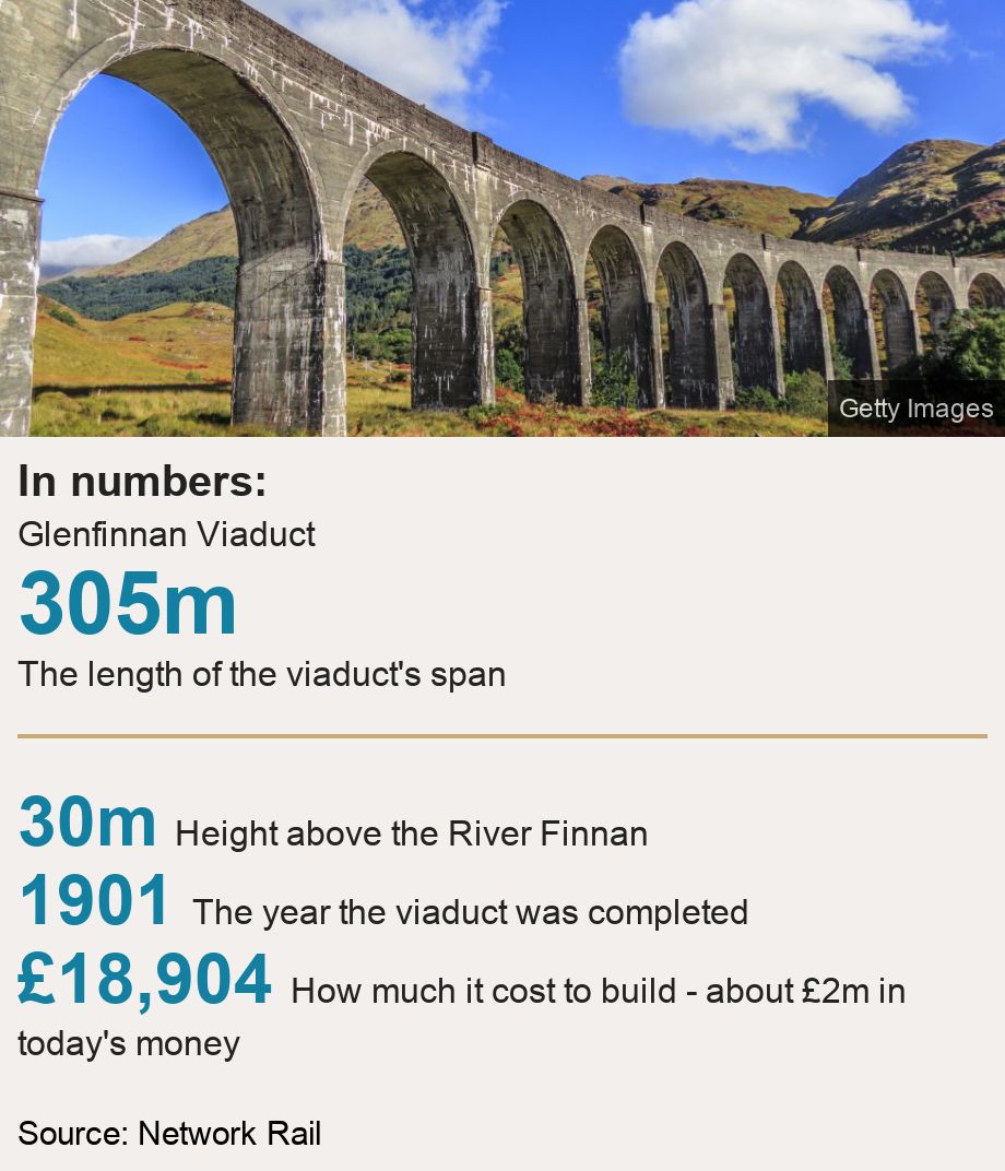 In numbers:. Glenfinnan Viaduct [ 305m The length of the viaduct's span ] [ 30m Height above the River Finnan  ],[ 1901 The year the viaduct was completed ],[ £18,904 How much it cost to build - about £2m in today's money ], Source: Source: Network Rail, Image: 