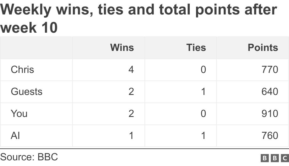 Weekly wins, ties and total points after week 10. .  .