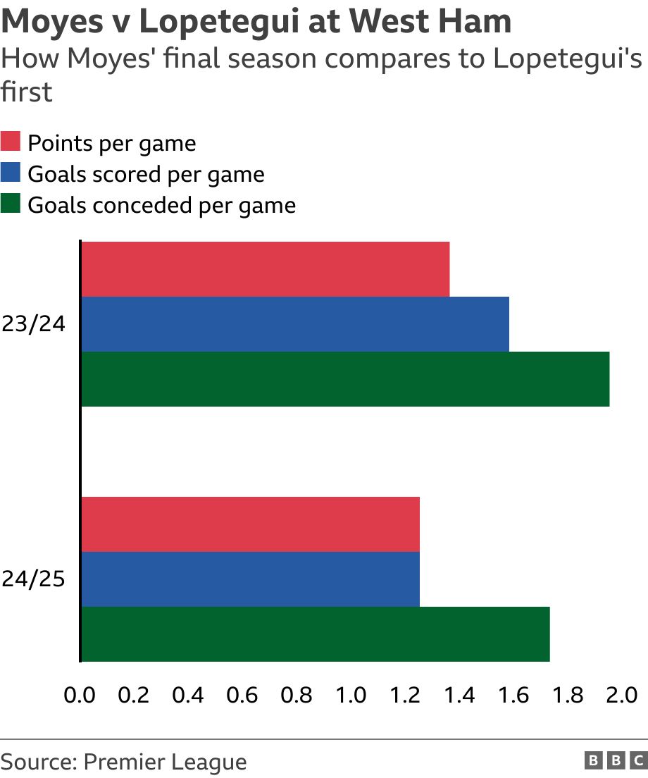 Moyes v Lopetegui at West Ham. How Moyes' final season compares to Lopetegui's first. A chart showing the average goals per game scored and conceded by West Ham in 23/24 and 24/25. It shows West Ham have scored fewer goals this season, but have also conceded fewer .