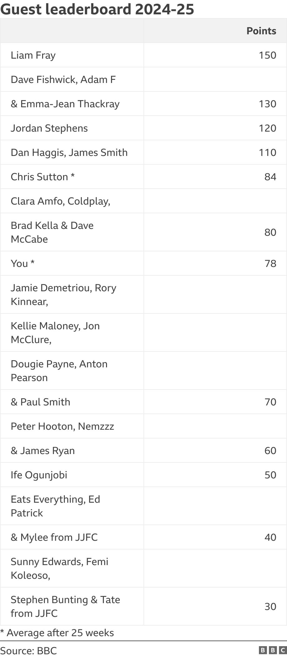2024-25 Guest leaderboard. .  * Average after 25 weeks.
