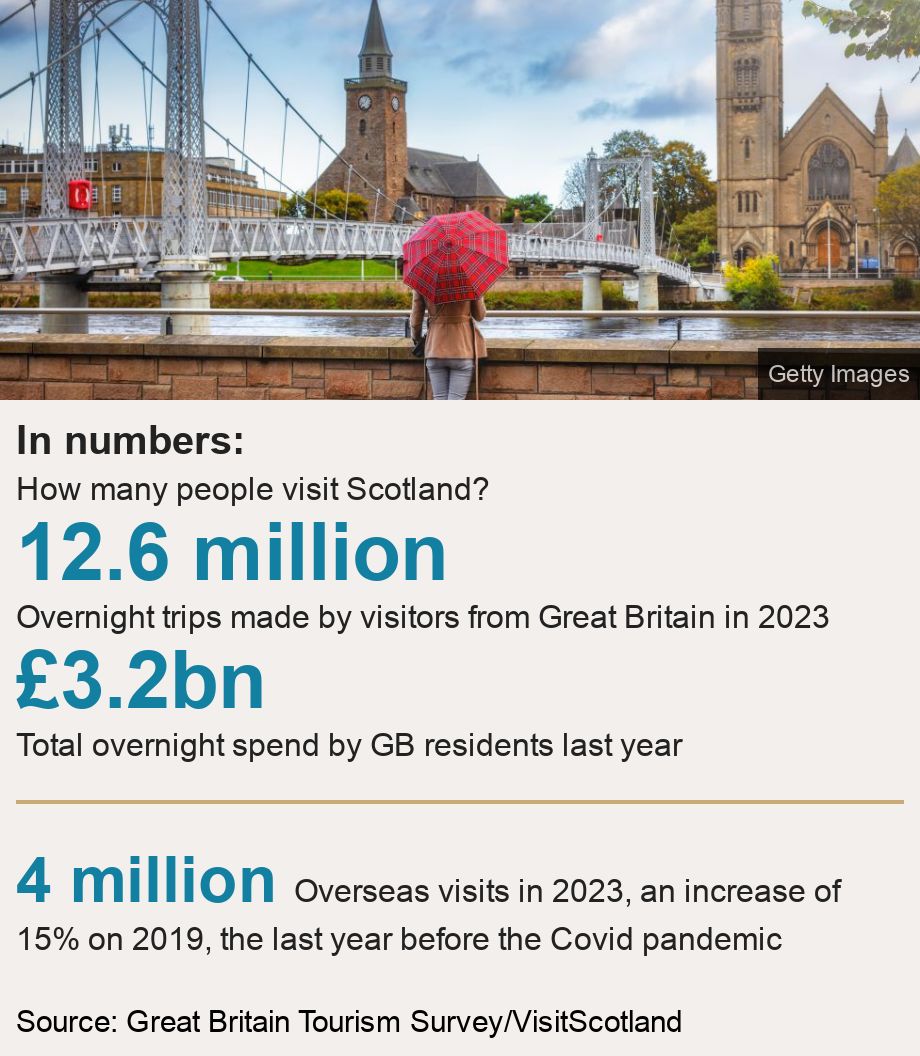 In numbers:. How many people visit Scotland? [ 12.6 million Overnight trips made by visitors from Great Britain in 2023 ],[ £3.2bn Total overnight spend by GB residents last year ] [ 4 million Overseas visits in 2023, an increase of 15% on 2019, the last year before the Covid pandemic ], Source: Source: Great Britain Tourism Survey/VisitScotland, Image: Visitor to Inverness