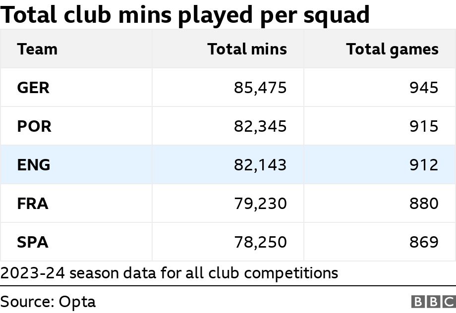 Total club mins played per squad. .  2023-24 season data for all club competitions.