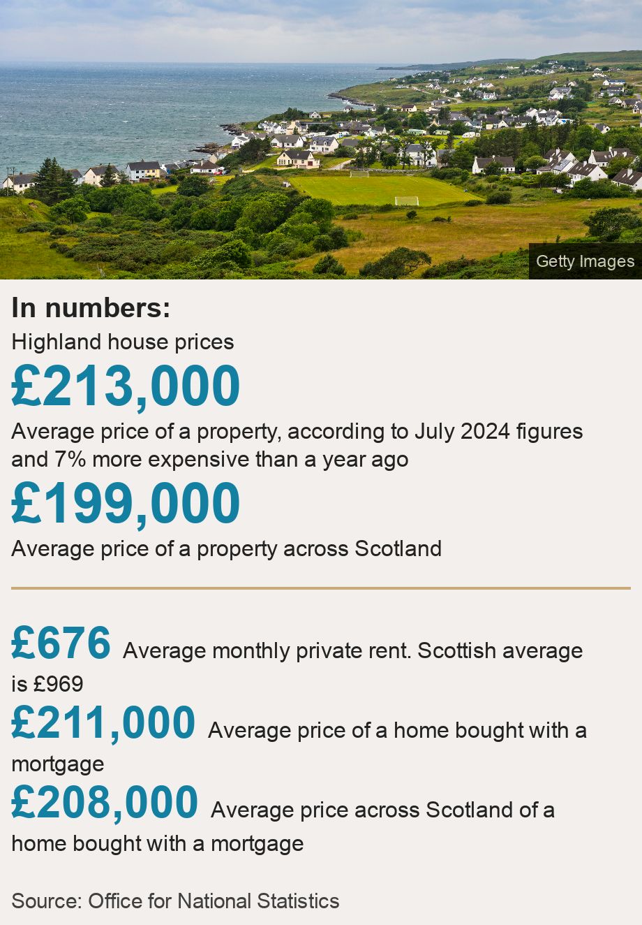 In numbers:. Highland house prices [ £213,000 Average price of a property, according to July 2024 figures and 7% more expensive than a year ago ],[ £199,000 Average price of a property across Scotland ] [ £676 Average monthly private rent. Scottish average is £969
 ],[ £211,000 Average price of a home bought with a mortgage ],[ £208,000 Average price across Scotland of a home bought with a mortgage ], Source: Source: Office for National Statistics, Image: White-walled house set among fields and near the sea in Wester Ross.