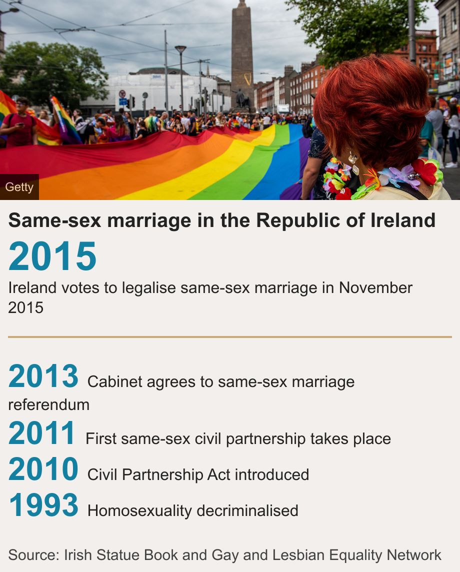 Same-sex marriage in the Republic of Ireland.  [ 2015 Ireland votes to legalise same-sex marriage in November 2015 ] [ 2013 Cabinet agrees to same-sex marriage referendum ],[ 2011 First same-sex civil partnership takes place ],[ 2010 Civil Partnership Act introduced ],[ 1993 Homosexuality decriminalised  ], Source: Source: Irish Statue Book and Gay and Lesbian Equality Network, Image: Rainbow pride flag in Dublin