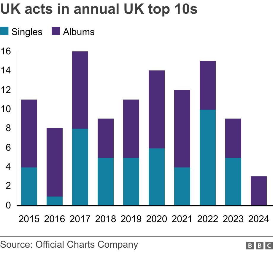 UK acts in annual UK top 10s. .  .