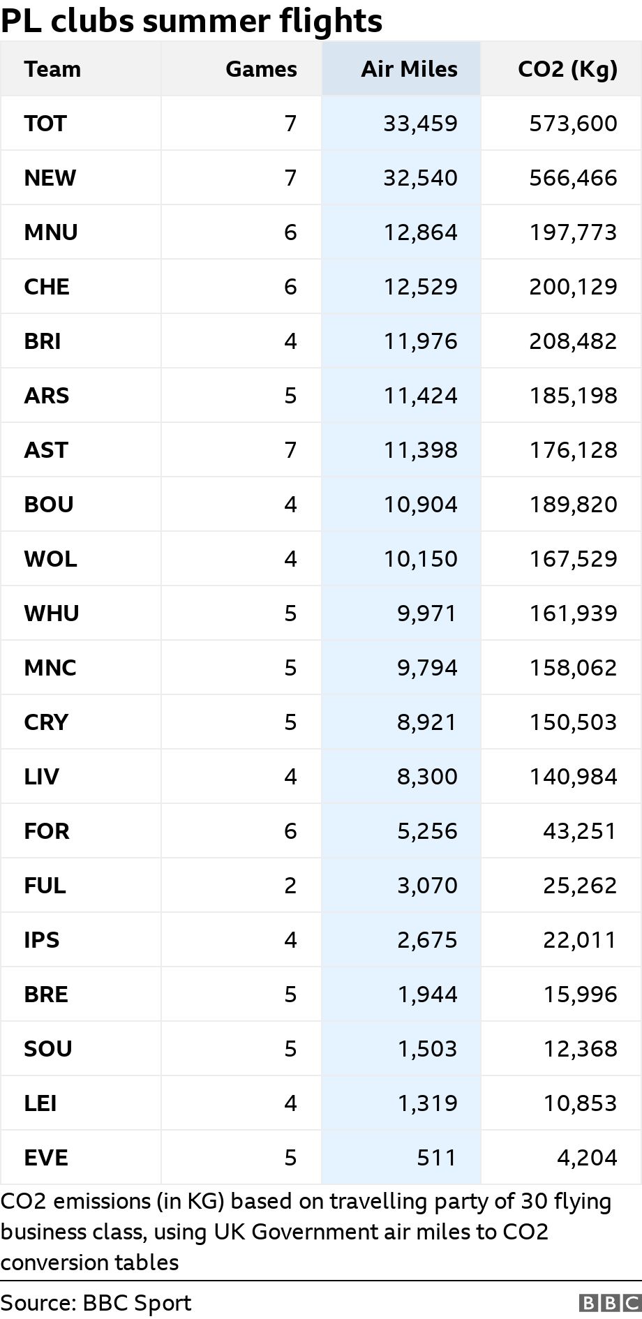 PL clubs summer flights. .  CO2 emissions (in KG) based on travelling party of 30 flying business class, using UK Government air miles to CO2 conversion tables.