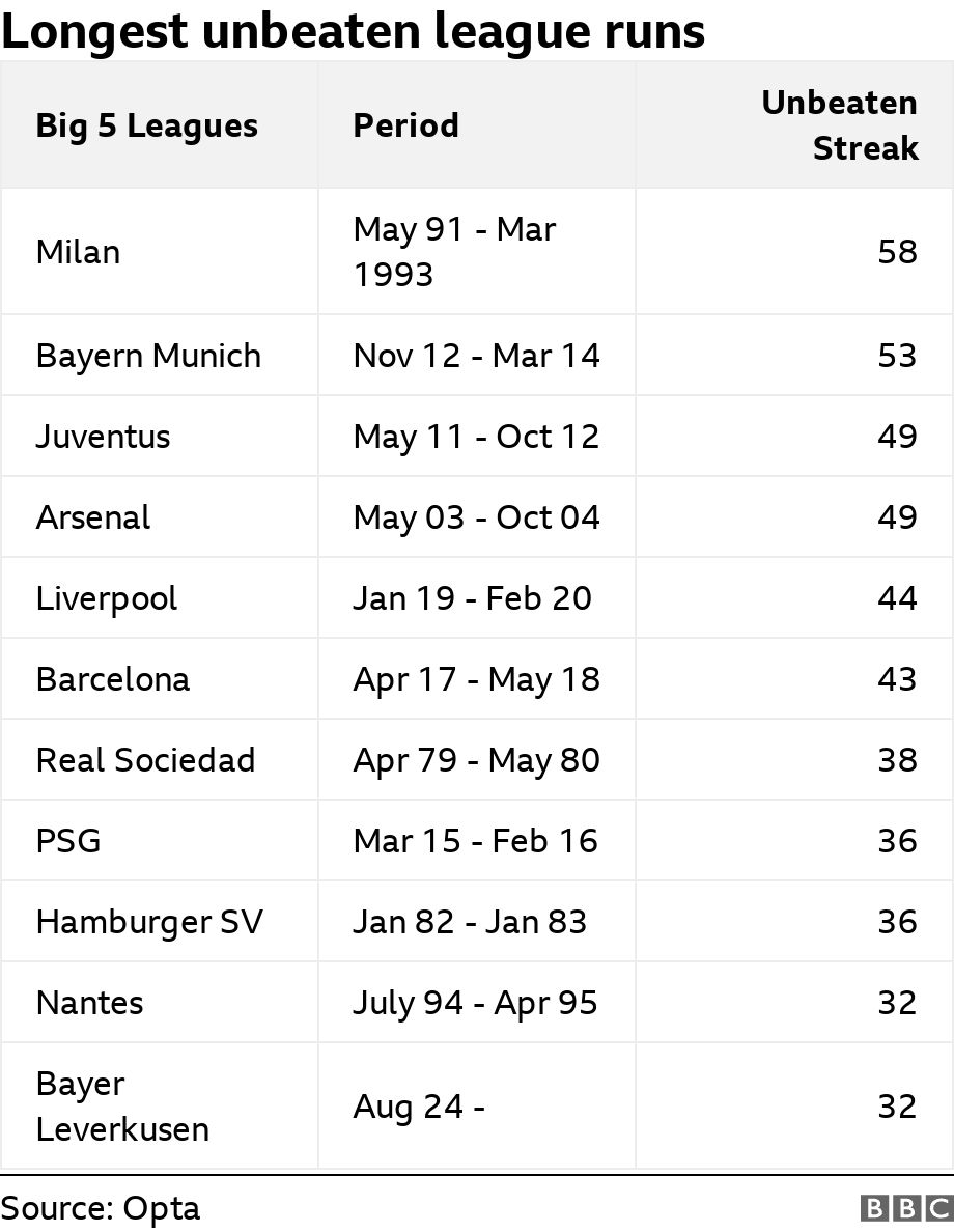 Longest unbeaten league runs. .  .