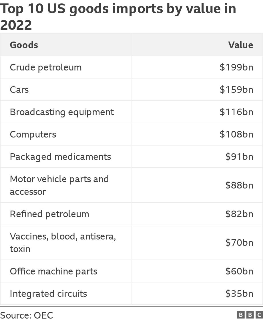 Top 10 US goods imports by value in 2022. .  .