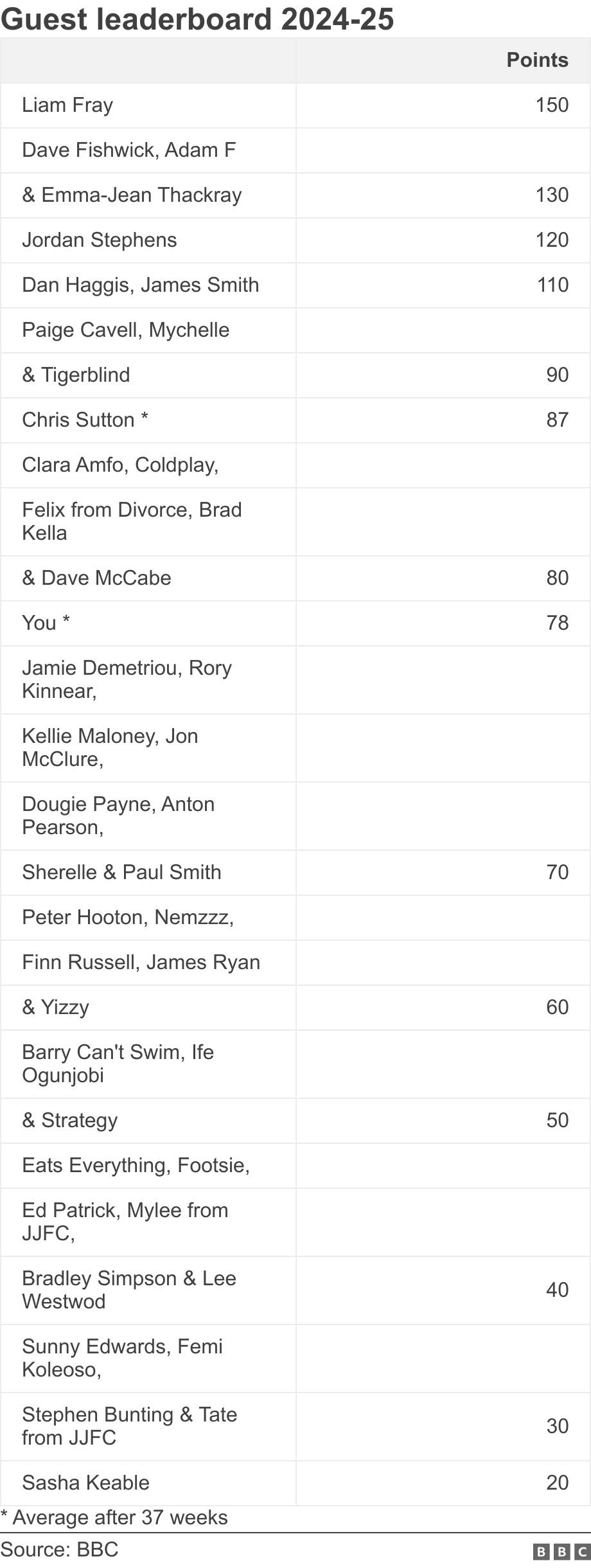 Guest leaderboard 2024-25. .  * Average after 37 weeks.