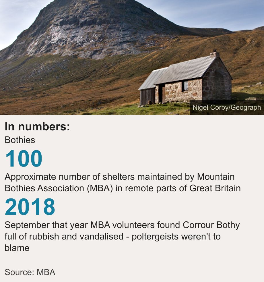 In numbers:. Bothies [ 100 Approximate number of shelters maintained by Mountain Bothies Association (MBA) in remote parts of Great Britain ],[ 2018 September that year MBA volunteers found Corrour Bothy full of rubbish and vandalised - poltergeists weren't to blame ] , Source: Source: MBA, Image: Corrour Bothy in the Cairngorms.