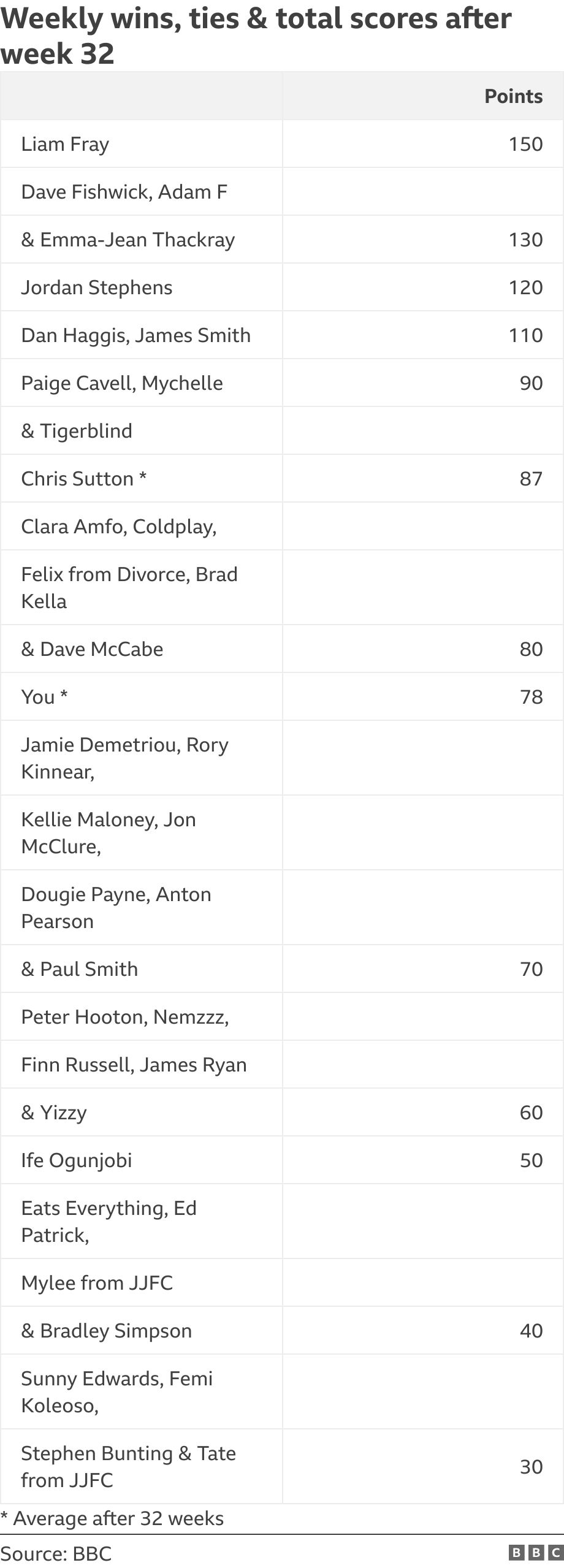 Weekly wins, ties & total scores after week 32. .  * Average after 32 weeks.