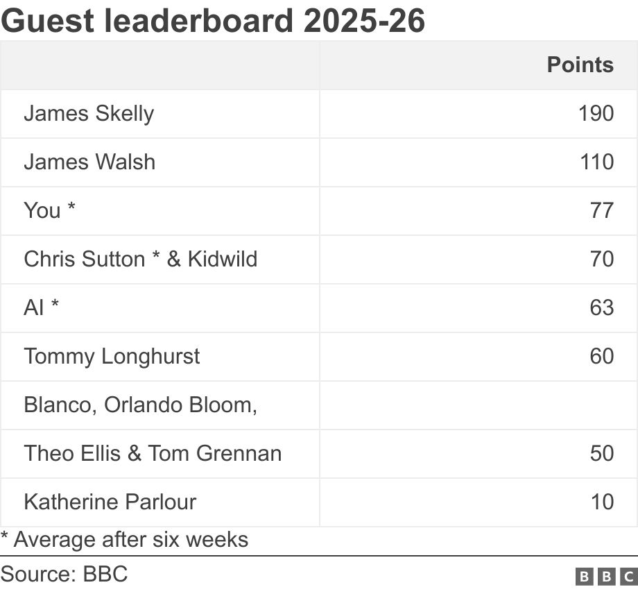 Guest leaderboard 2025-26. .  * Average after six weeks.
