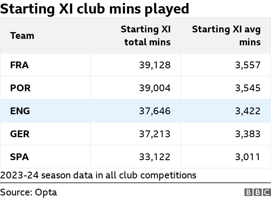 Starting XI club mins played. .  2023-24 season data in all club competitions.