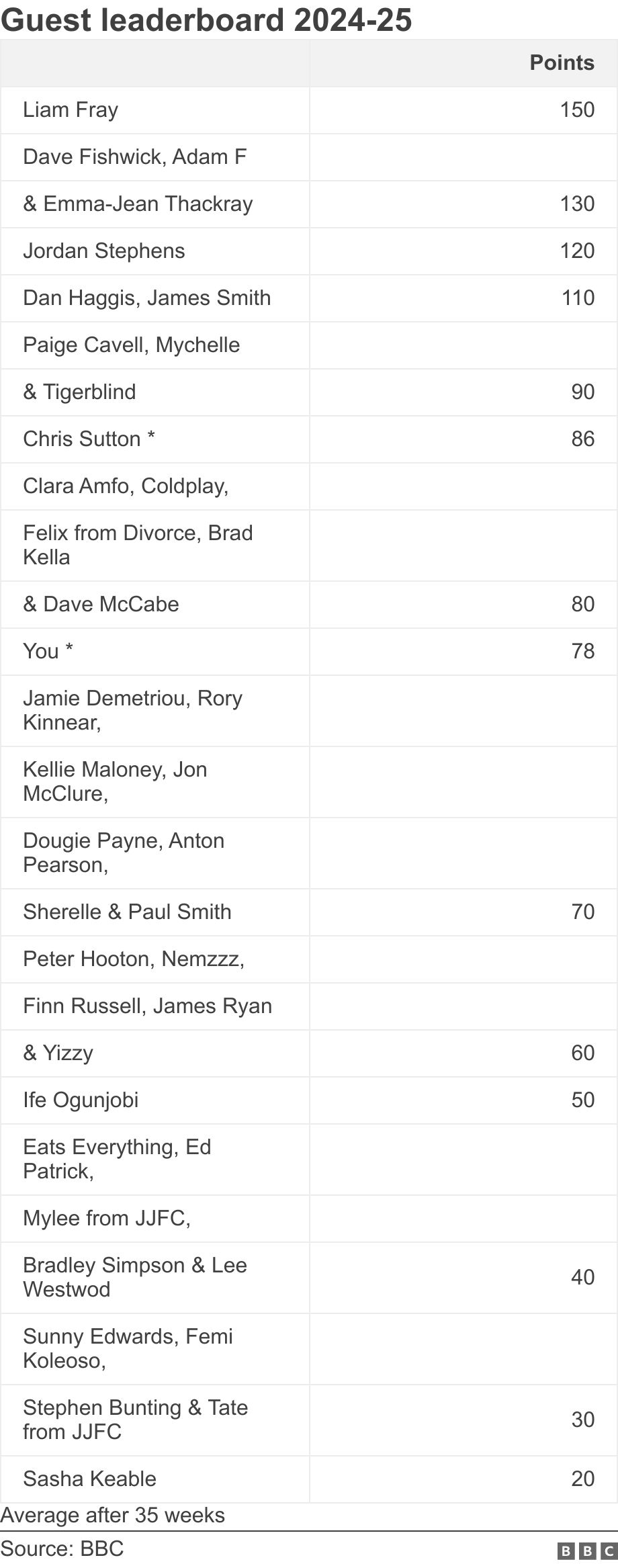 Guest leaderboard 2024-25. .  Average after 35 weeks.