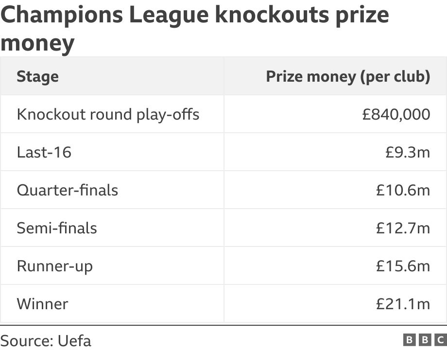 Champions League knockouts prize money. .  .