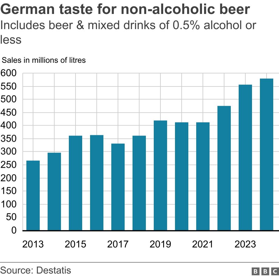 German taste for non-alcoholic beer. Includes beer & mixed drinks of 0.5% alcohol or less.  .