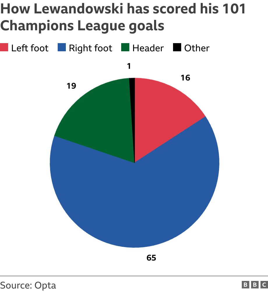 How Lewandowski has scored his 101 Champions League goals. .  .