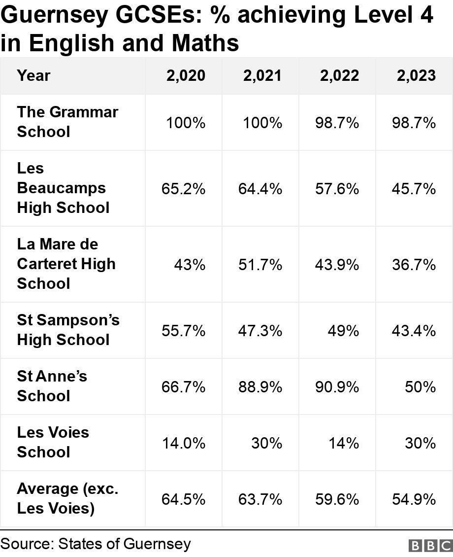 Guernsey GCSEs: % achieving Level 4 in English and Maths. .  .