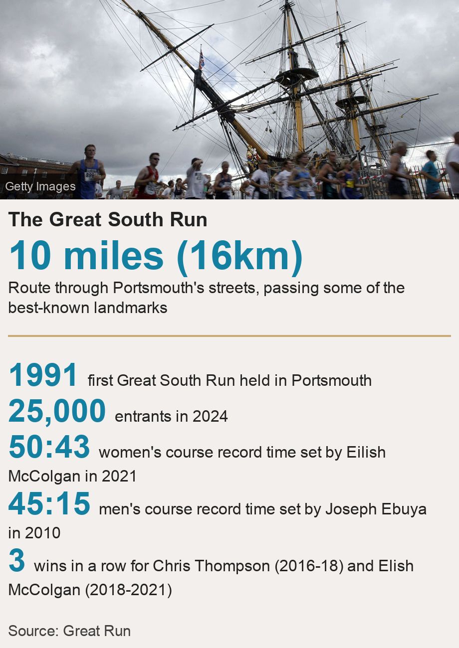 The Great South Run.  [ 10 miles (16km) Route through Portsmouth's streets, passing some of the best-known landmarks ] [ 1991 first Great South Run  held in Portsmouth ],[ 25,000  entrants in 2024 ],[ 50:43 women's course record time set by Eilish McColgan in 2021 ],[ 45:15 men's course record time set by Joseph Ebuya in 2010 ],[ 3 wins in a row for Chris Thompson (2016-18) and Elish McColgan (2018-2021) ], Source: Source: Great Run, Image: Runners in the Great South Run (2002) passing  HMS Victory