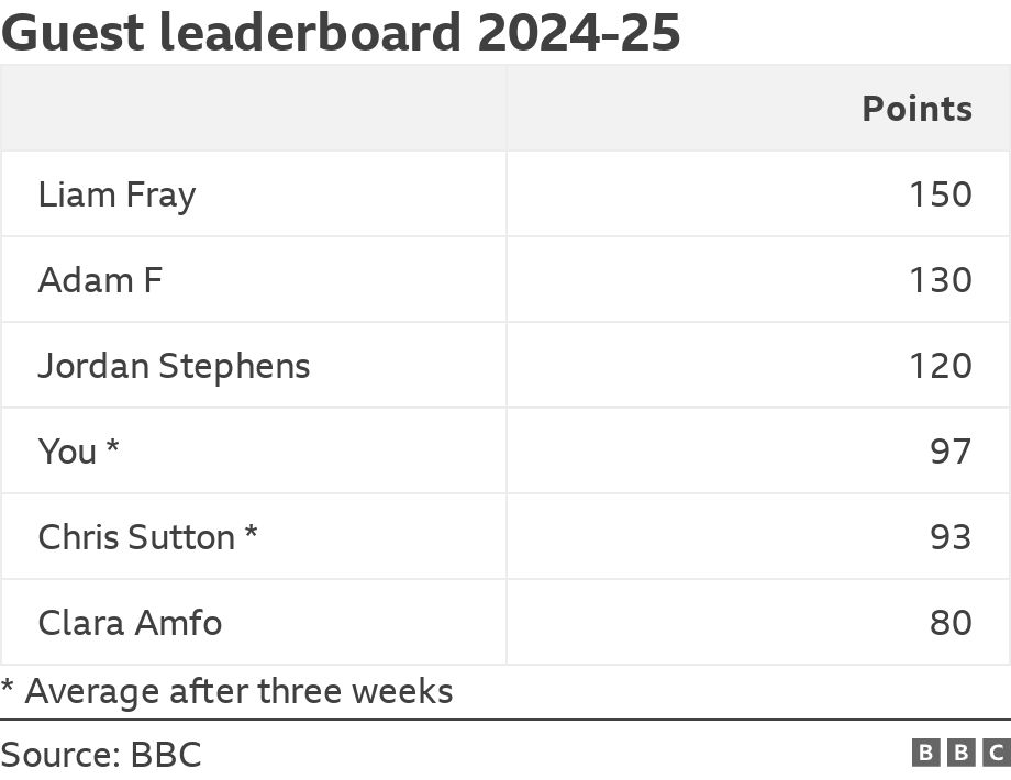 Guest leaderboard 2024-25. .  * Average after three weeks.