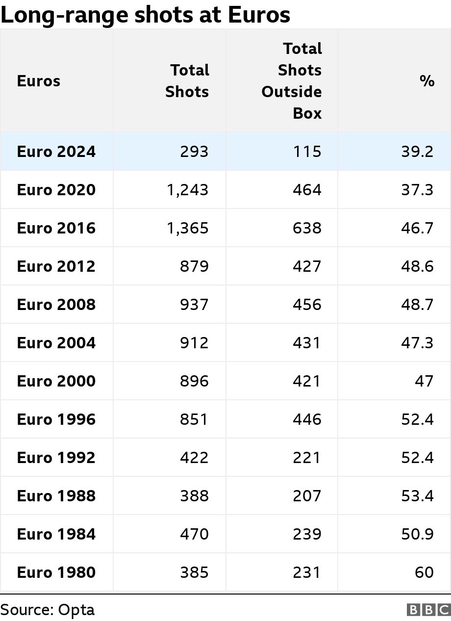 Long-range shots at Euros. .  .