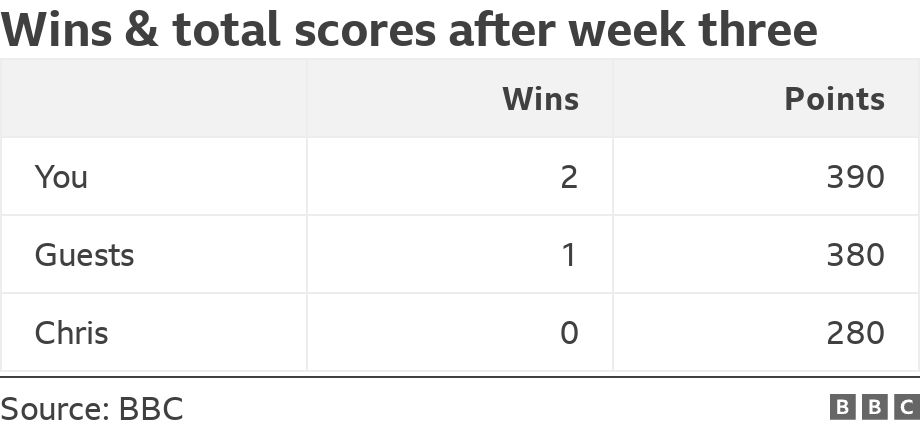 Wins & total scores after week three. .  .