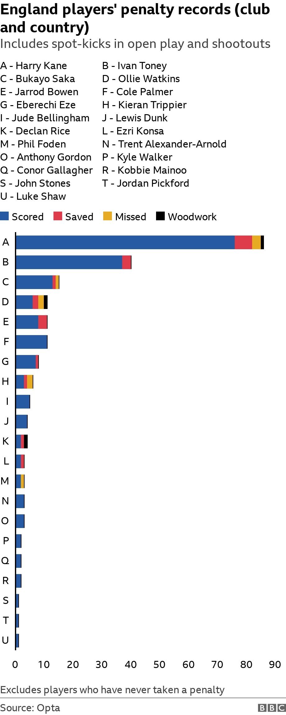 England players' penalty records (club and country). Includes spot-kicks in open play and shootouts.  Excludes players who have never taken a penalty.
