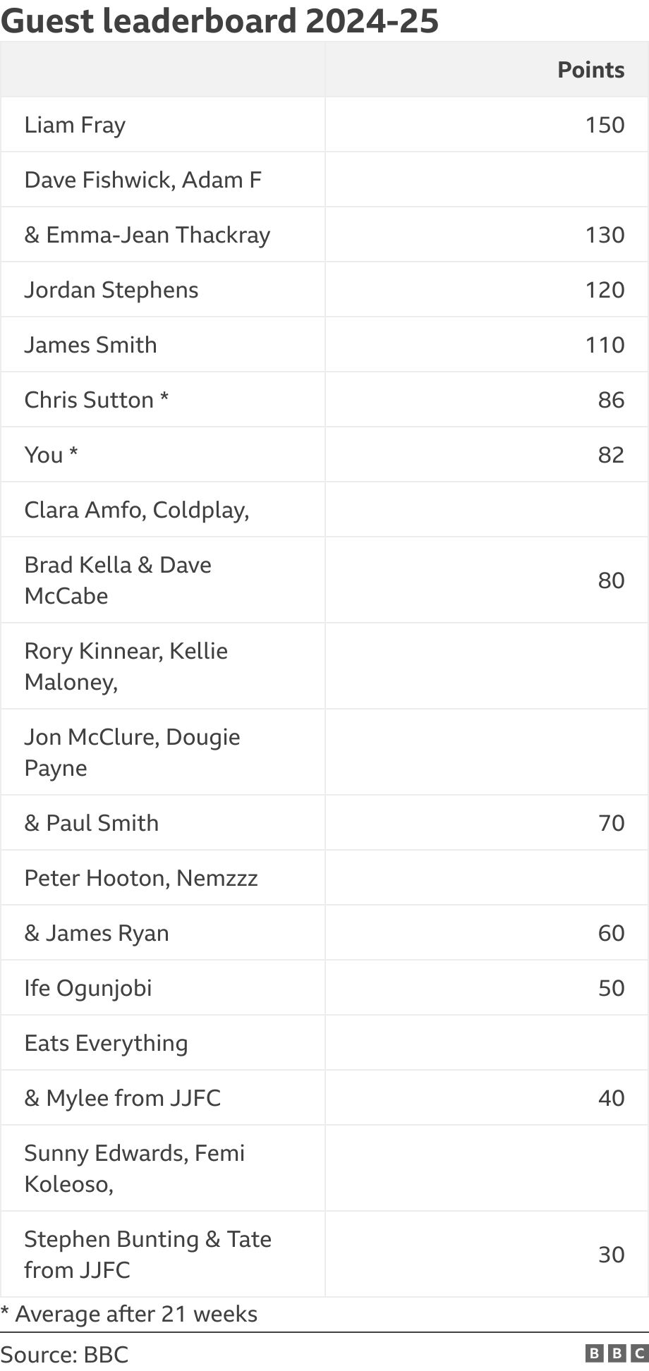 Guest leaderboard 2024-25. .  * Average after 21 weeks.