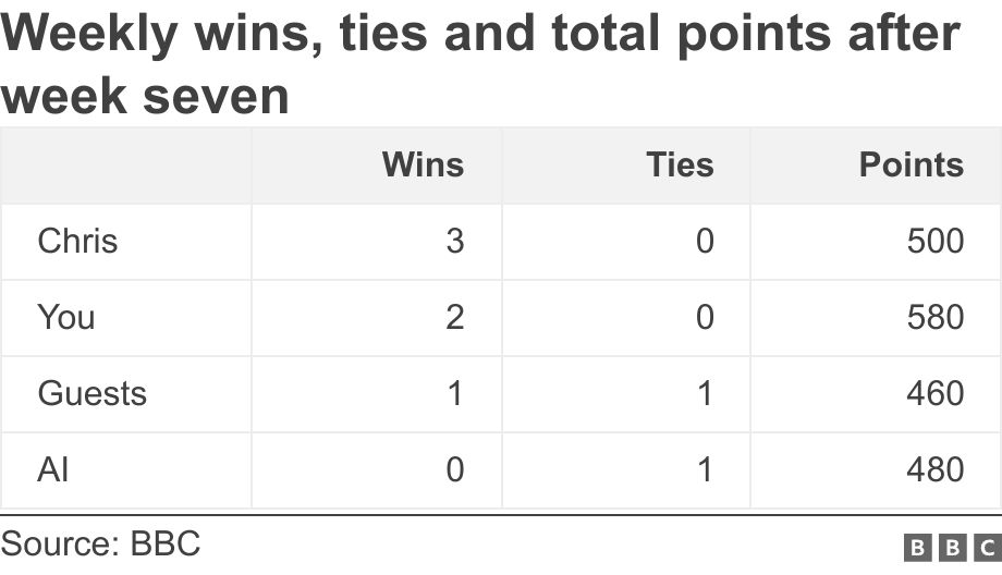 Weekly wins, ties and total points after week seven. .  .
