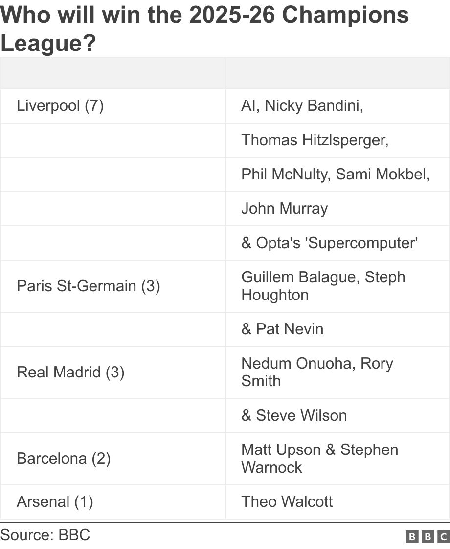 Who will win the 2025-26 Champions League?. .  .