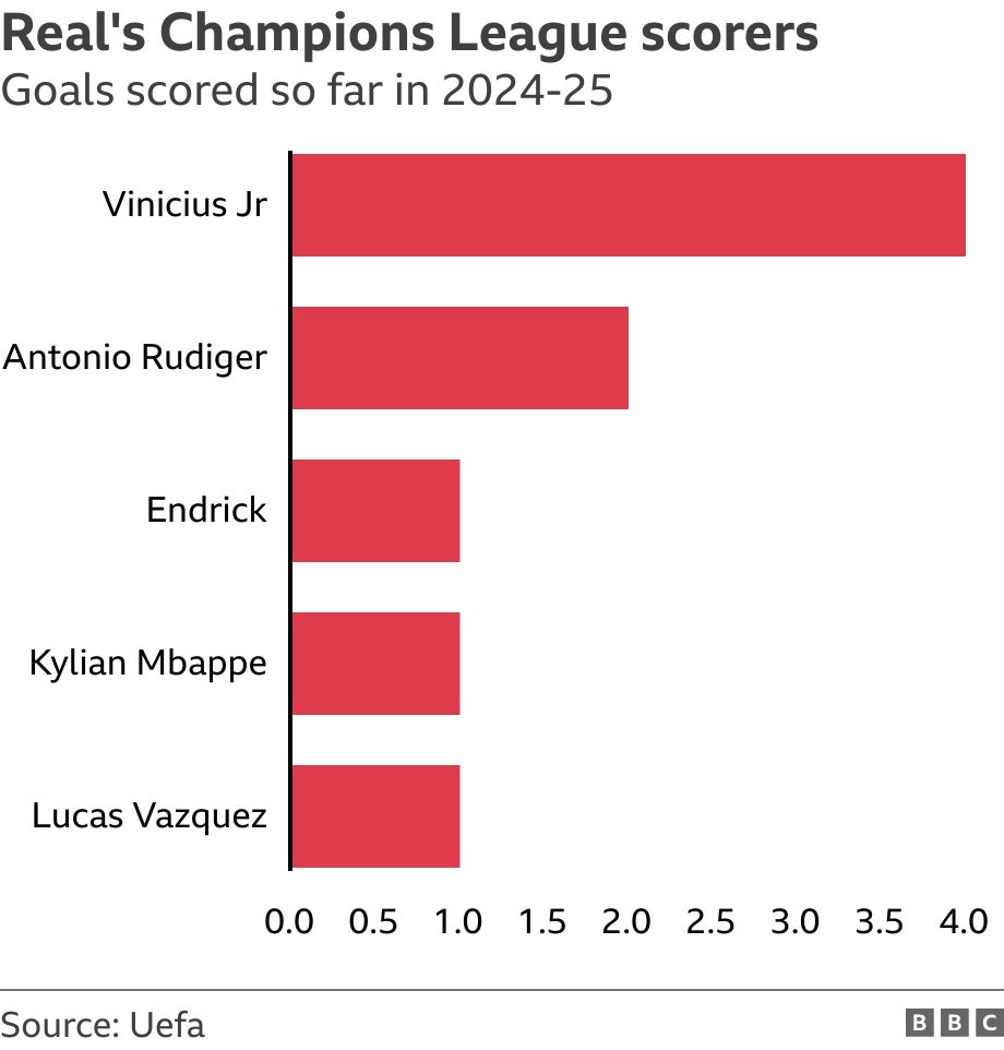 Real's Champions League scorers. Goals scored so far in 2024-25.  .