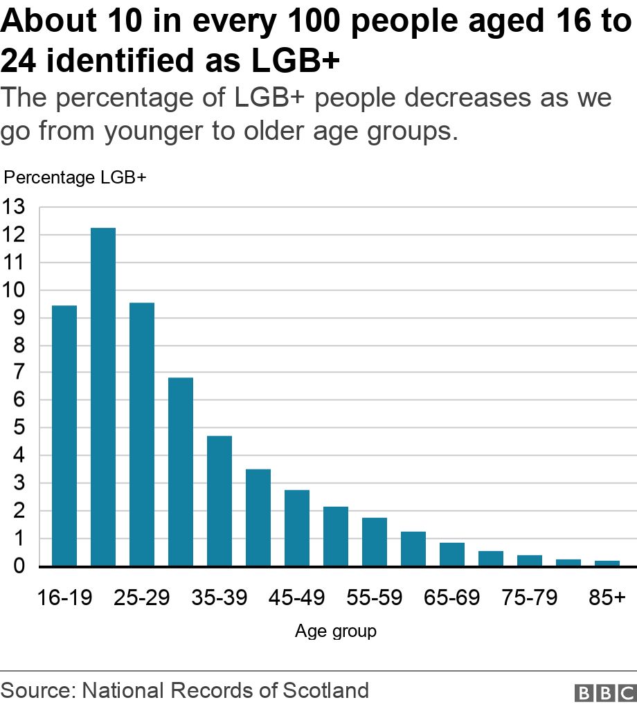 About 10 in every 100 people aged 16 to 24  identified as LGB+. The percentage of LGB+ people decreases as we go from younger to older age groups. .  .
