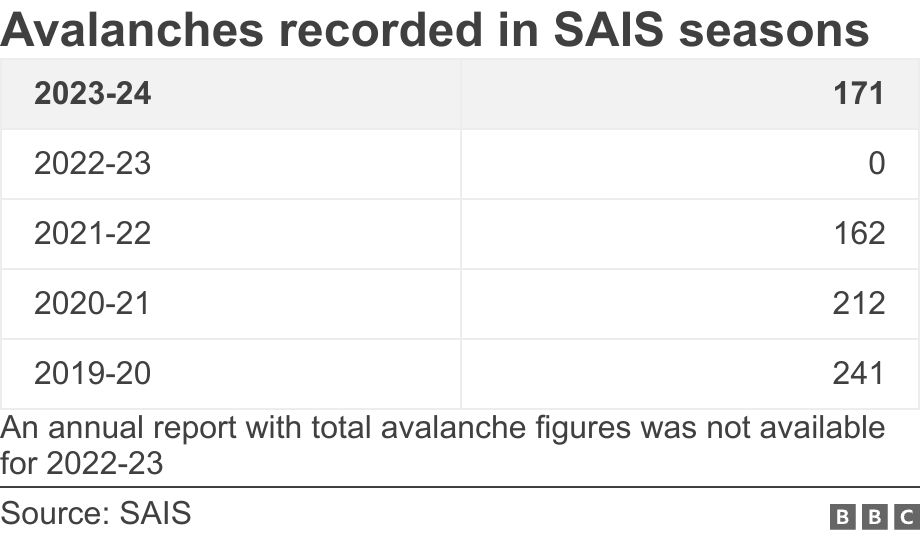 Avalanches recorded in SAIS seasons. .  An annual report with total avalanche figures was not available for 2022-23.
