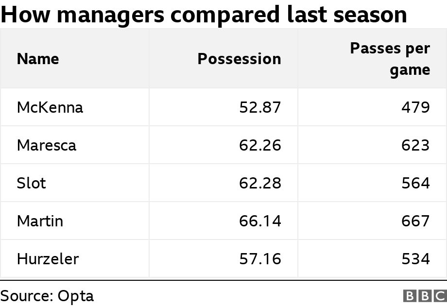 How managers compared last season. .  .