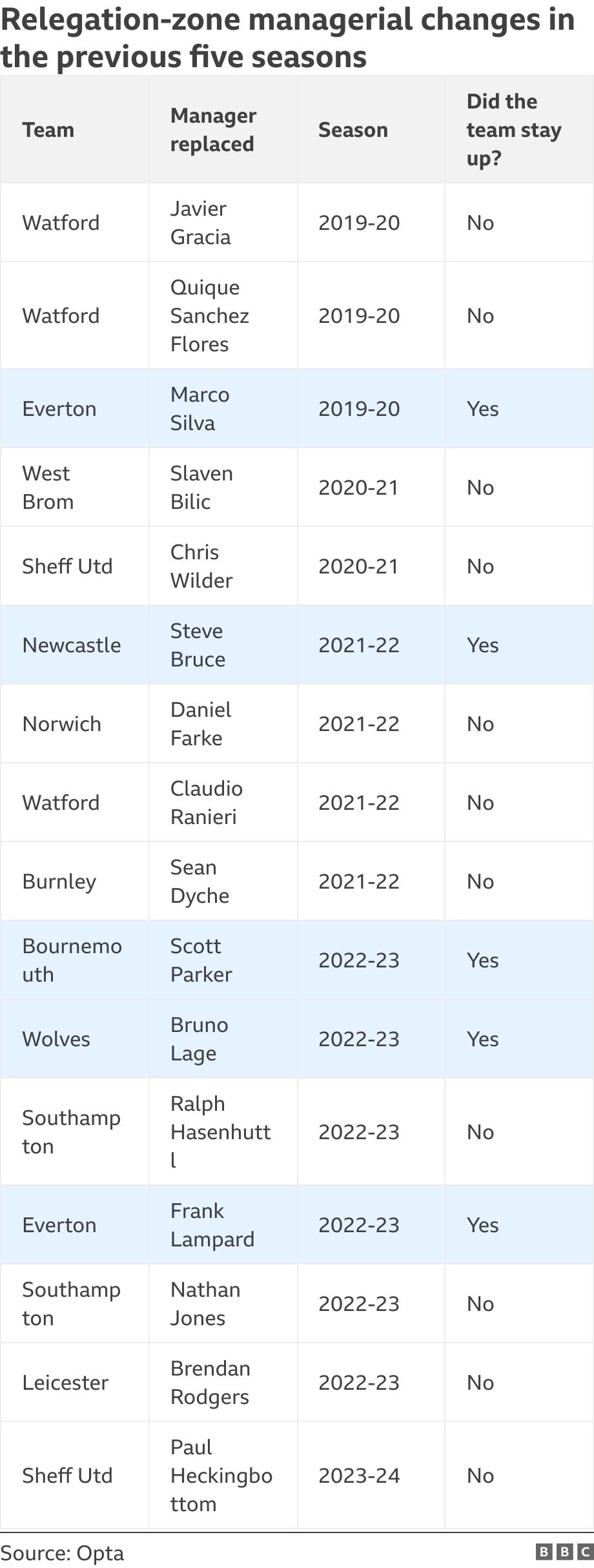 Relegation-zone managerial changes in the previous five seasons. .  .