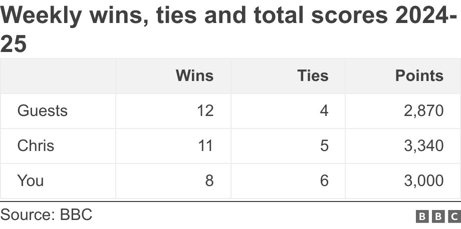 Weekly wins, ties and total scores 2024-25. .  .