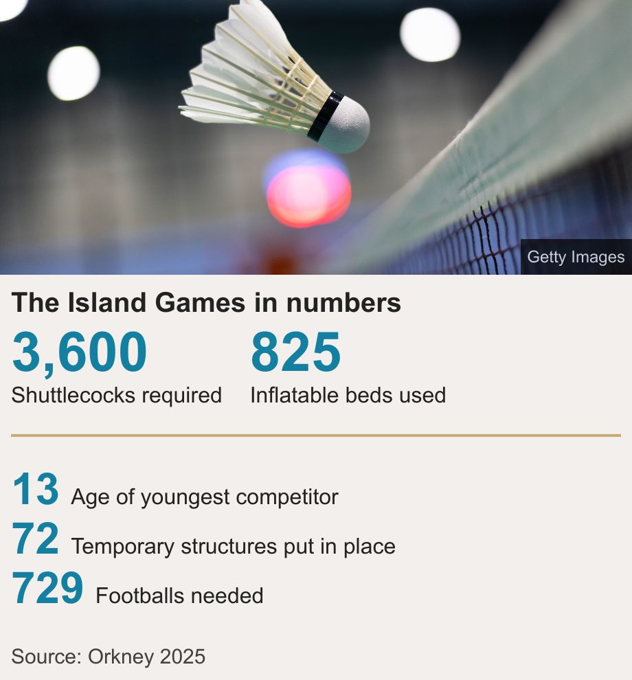 The Island Games in numbers.  [ 3,600 Shuttlecocks required ],[ 825 Inflatable beds used  ] [ 13 Age of youngest competitor
 ],[ 72 Temporary structures put in place ],[ 729 Footballs needed ], Source: Source: Orkney 2025, Image: A shuttlecock flying towards the net