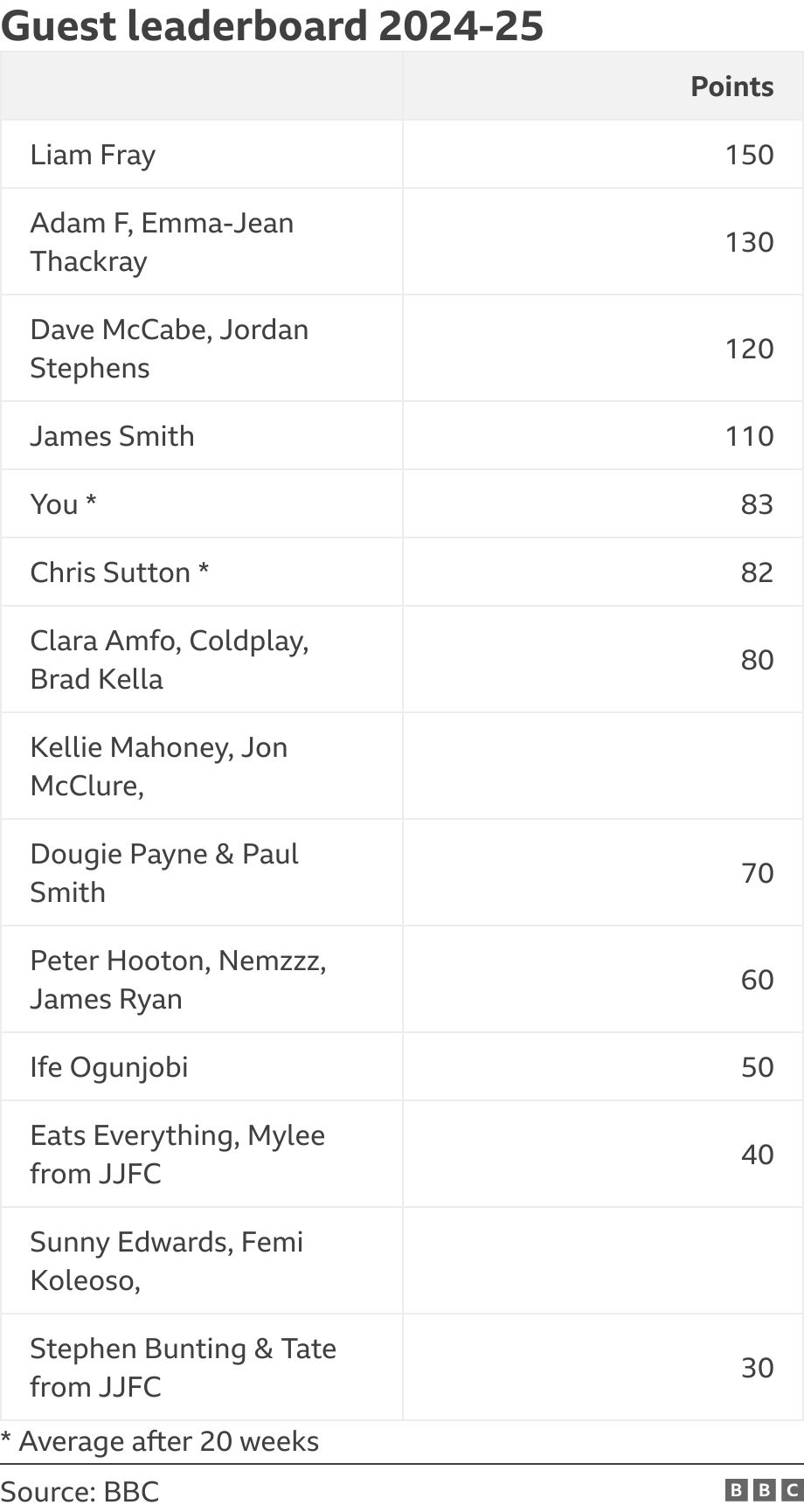 Guest leaderboard 2024-25. .  * Average after 20 weeks.
