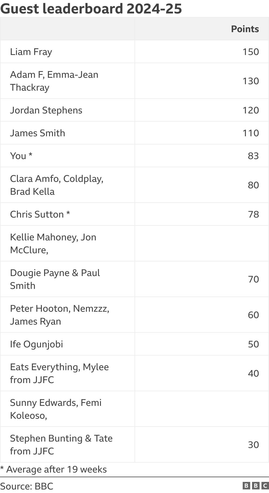 Guest leaderboard 2024-25. .  * Average after 19 weeks.