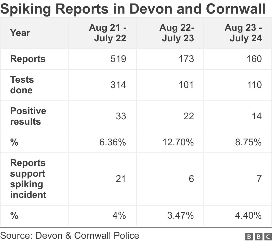 Spiking Reports in Devon and Cornwall. .  .