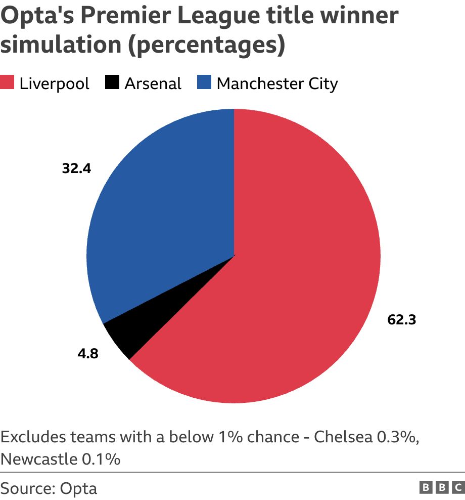 Opta's Premier League title winner simulation (percentages). .  Excludes teams with a below 1% chance - Chelsea 0.3%, Newcastle 0.1%.