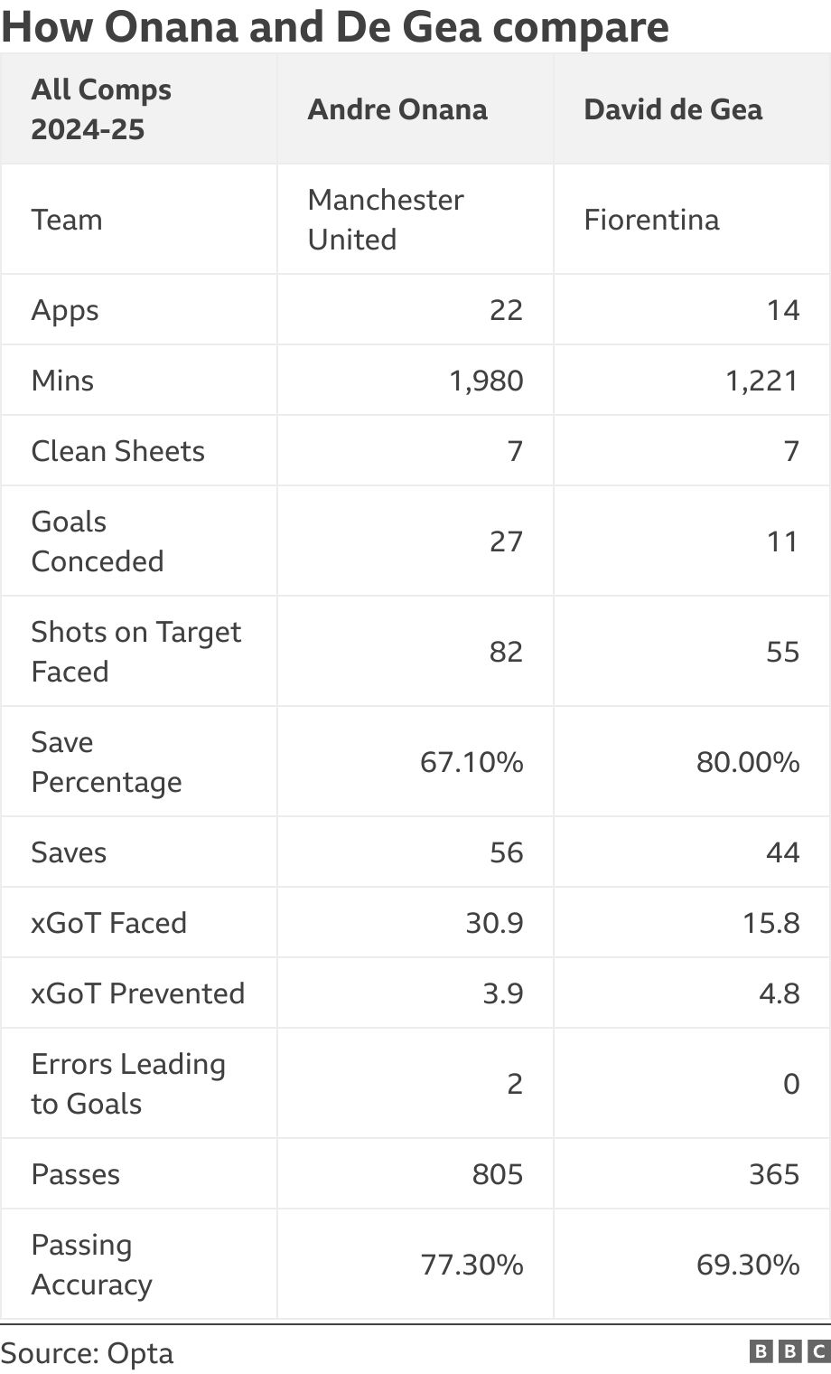 How Onana and De Gea compare. .  .