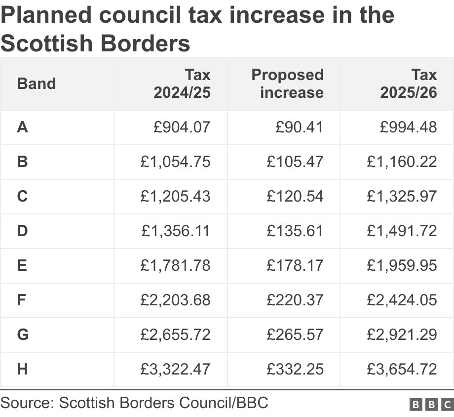 Planned council tax increase in the Scottish Borders. .  .